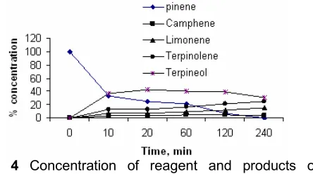 Table 1. Hydration of -pinene over the TCA/Y-Zeolite catalysta