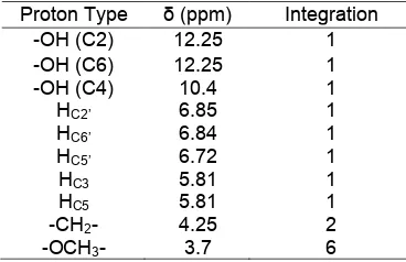 Table 1. Interpretation of 1H-NMR spectrum of Hoeben-Hoesch acylation product