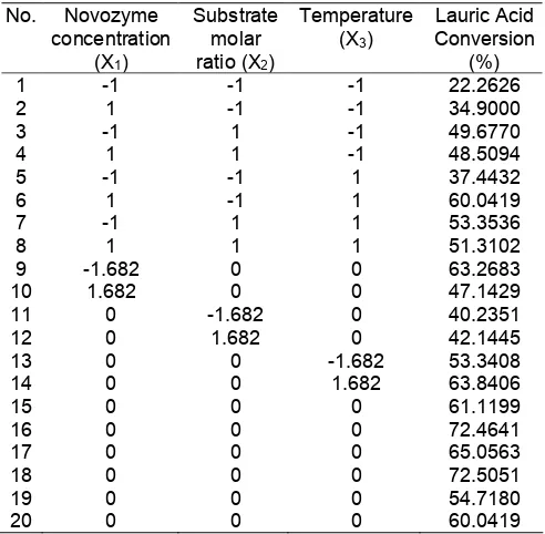 Table 1. Variable and level for the three variables of experimental design