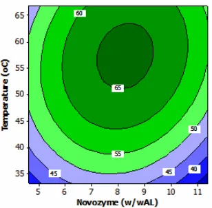 Fig 2. The contour of response plot of Novozymeconcentrationand temperature onlauroyl-N-methylglucamide synthesis