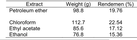 Table 1. Solvent-free condensed extract macerationresults