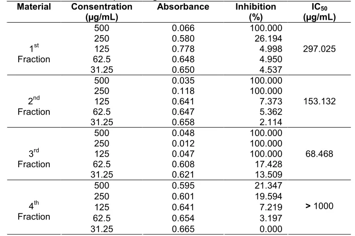 Table 2. The mean absorbance and the percentage inhibition of T47D cells after administration of test material