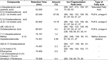 Tabel 3. The compounds in fraction 3 based on retention time, percentage, and allegations
