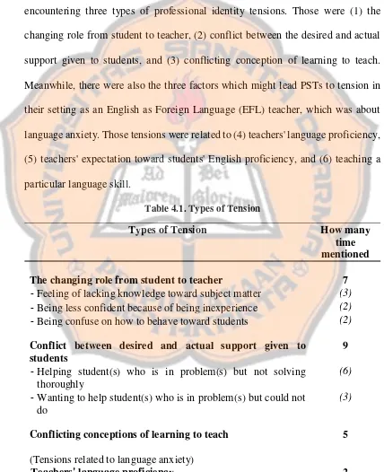 Table 4.1. Types of Tension 