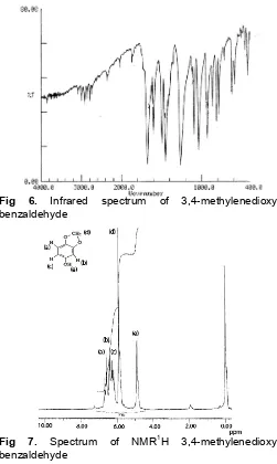 Table 2. Data of spectrum NMR13C and NMR1H 3,4-methylenedioxybenzaldehydeNMR13CNMR1H