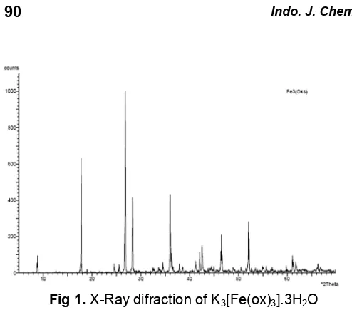 Fig 2. The spectrum of K3[Fe(ox)3].3H2O