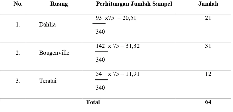 Tabel 4.2 Perhitungan Jumlah Sampel Ruang Kelas III 