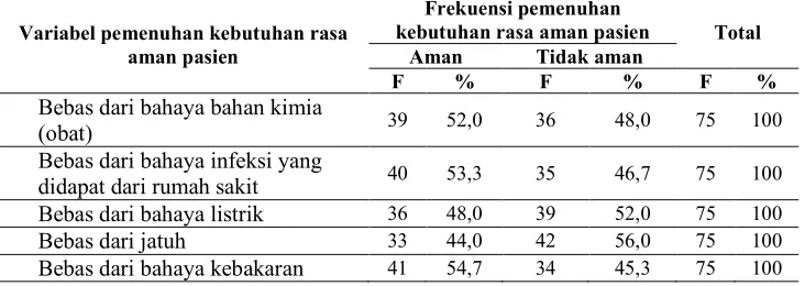 Tabel 5.6 Gambaran Distribusi Pemenuhan Kebutuhan Rasa Aman Pasien di RSU dr. H. Koesnadi Bondowoso Juli-Agustus 2013 (n=75) Frekuensi pemenuhan 