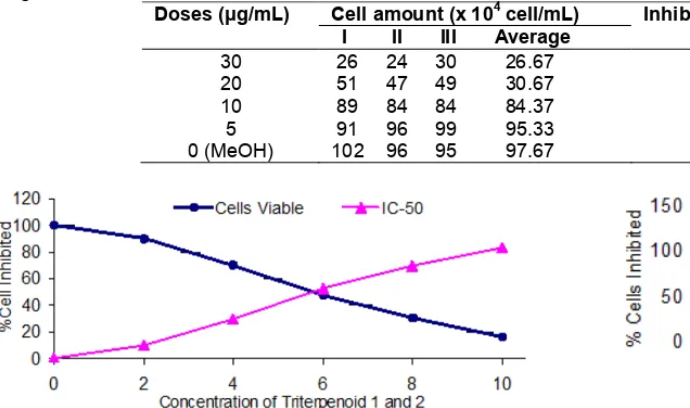 Table 2. The growth inhibition of leukemia L1210 cells by crude residue coming from methanol extracts of Fragraeafragran fruitsDoses (μg/mL)Cell amount (x 104 cell/mL)Inhibition (%)IC-50 μg/mL