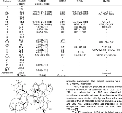 Table 1. Data of 13C-NMR (acetone d6, 125 MHz), 1H-NMR (acetone d6 500 MHz) and correlation HMQC, COSY andHMBC of isolated compoundC atoms13C-NMR1H-NMRHMQCCOSYHMBC