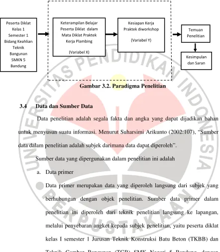 Gambar 3.2. Paradigma Penelitian 