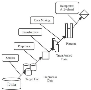 Gambar 3.1Tahapan Data Mining 