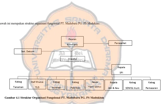 Gambar 4.1 Struktur Organisasi Fungsional PT. Madubaru PG. PS Madukism