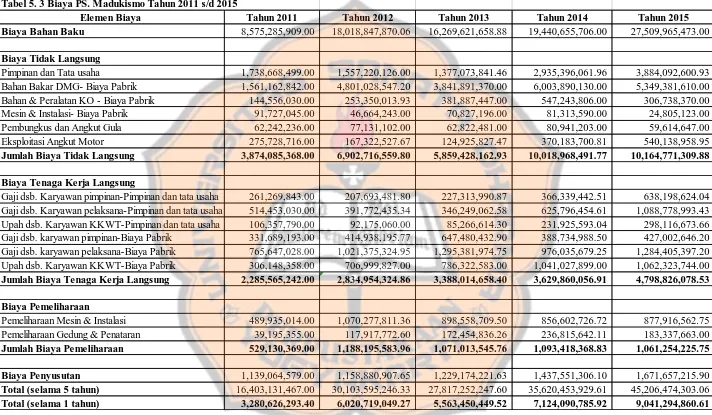 Tabel 5. 3 Biaya PS. Madukismo Tahun 2011 s/d 2015Elemen Biaya