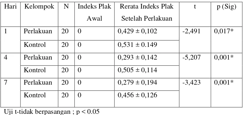 Tabel 3. Rerata indeks plak sebelum dan sesudah pemakaian obat kumur 