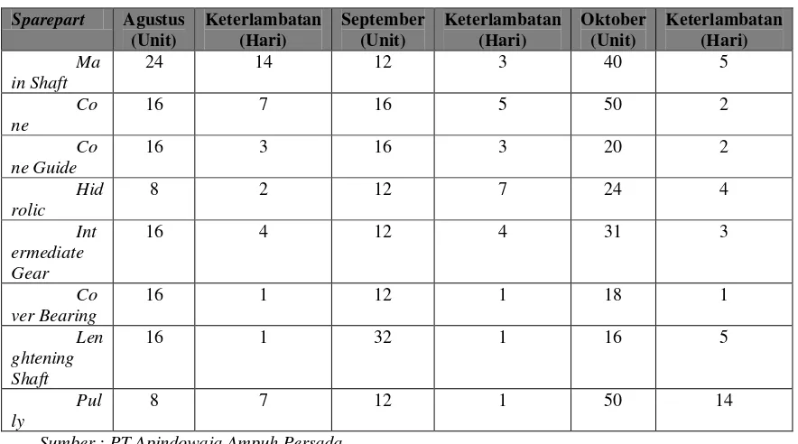 Tabel 1.1 Keterlambatan Penyelesaian Order Bulan September  