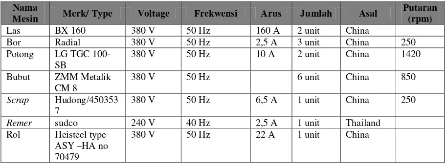 Tabel 2.3 Mesin dan Spesifikasi Mesin yang Digunakan 