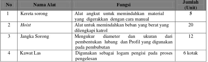 Tabel 2.4 Peralatan yang Digunakan PT Apindowaja Ampuh 