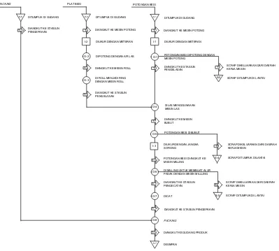 Gambar 2.2 Flow Process Chart Main Shaft 