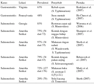Tabel 2  Prevalensi salmonelosis di Amerika Serikat 
