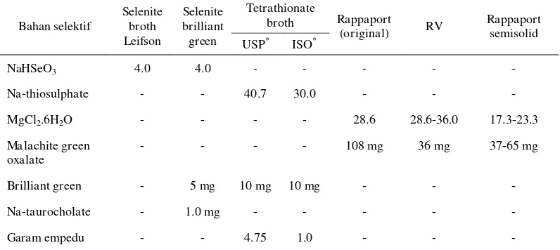 Tabel 3 Bahan selektif pada beberapa media utama untuk pengayaan Salmonella (konsentrasi dalam g/l) (Busse 1995) 