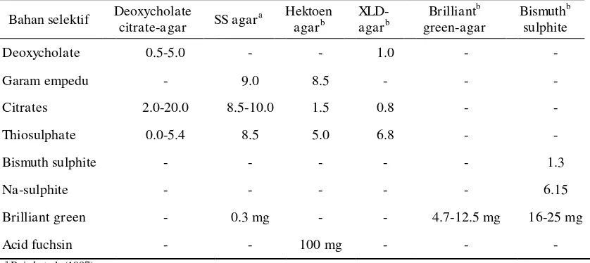 Tabel 4 Bahan selektif pada beberapa media (plate) utama untuk deteksi Salmonella (konsentrasi dalam g/l) (Busse 1995) 