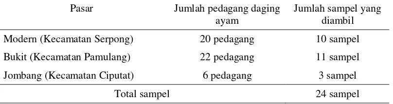 Tabel 5 Rincian jumlah sampel daging ayam yang diambil dari tiga pasar tradisional di Kota Tangerang Selatan 