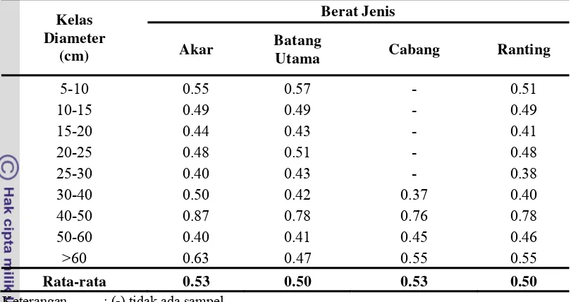 Tabel 8 Rata-rata berat jenis berdasarkan kelas diameter dan bagian-bagian pohon 