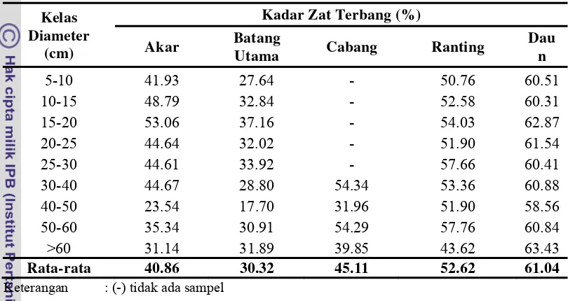 Tabel 9 Rata-rata kadar zat terbang pada berbagai bagian pohon dan kelas diameter pohon 