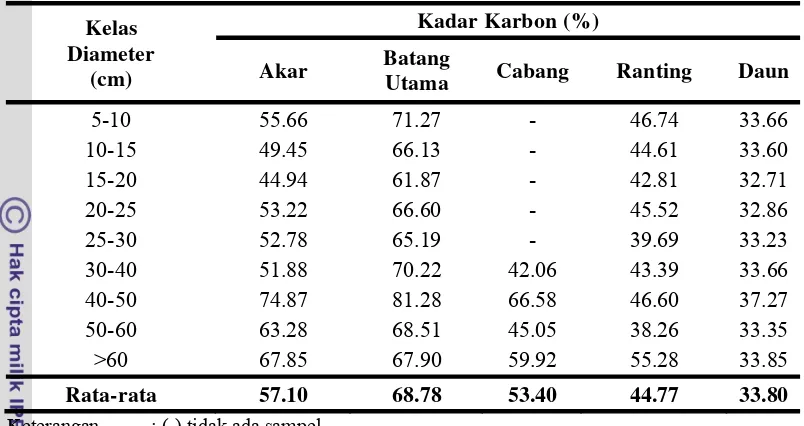 Tabel 11 Rata-rata kadar karbon pada berbagai bagian pohon dan kelas diameter pohon 