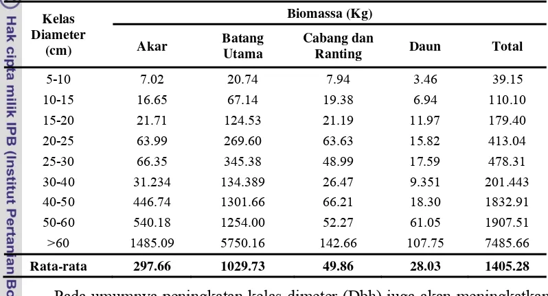 Tabel 15 Rata-rata biomassa pada berbagai bagian pohon dan kelas diameter 
