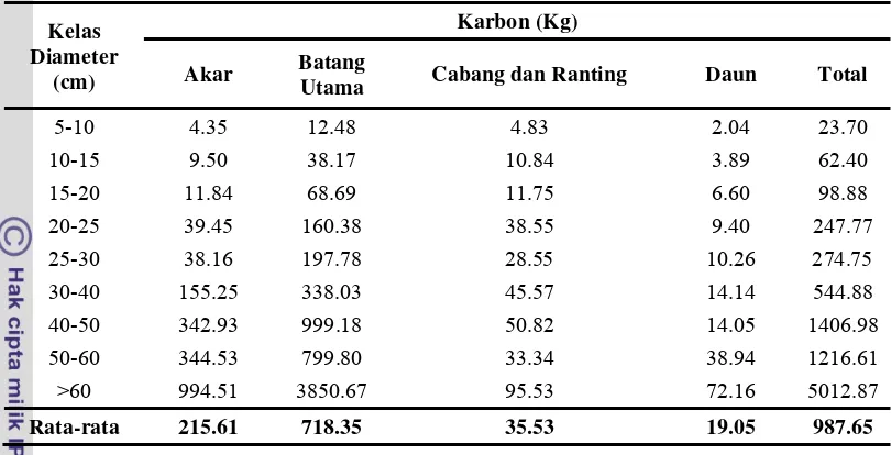 Tabel 16 Rata-rata massa karbon pada berbagai bagian pohon dan kelas diameter pohon 