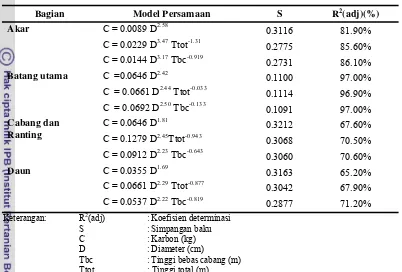 Tabel 18 Model persamaan alometrik  massa karbon bagian-bagian pohon 