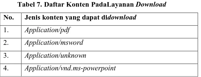 Tabel 7. Daftar Konten PadaLayanan Download 