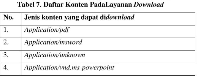 Tabel 7. Daftar Konten PadaLayanan Download 