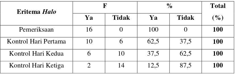 Tabel 3. Distribusi dan Frekuensi Eritema Halo pada Saat Pemeriksaan, Kontrol Hari 