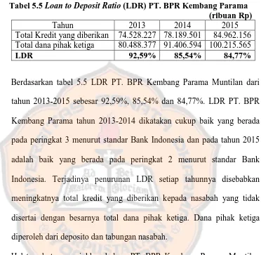 Tabel 5.5 Loan to Deposit Ratio (LDR) PT. BPR Kembang Parama                    (ribuan Rp) 
