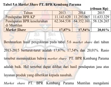 Tabel 5.6 Market Share PT. BPR Kembang Parama         