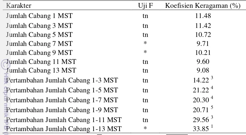 Tabel 7. Rekapitulasi Hasil Sidik Ragam Jumlah Cabang 