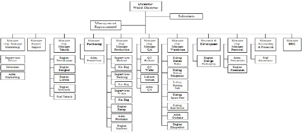 Gambar 4.1 Struktur Organisasi PT Asia Sakti Wahid Foods Manufacture 