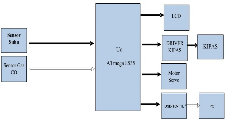 Gambar 3.1 Diagram Block 