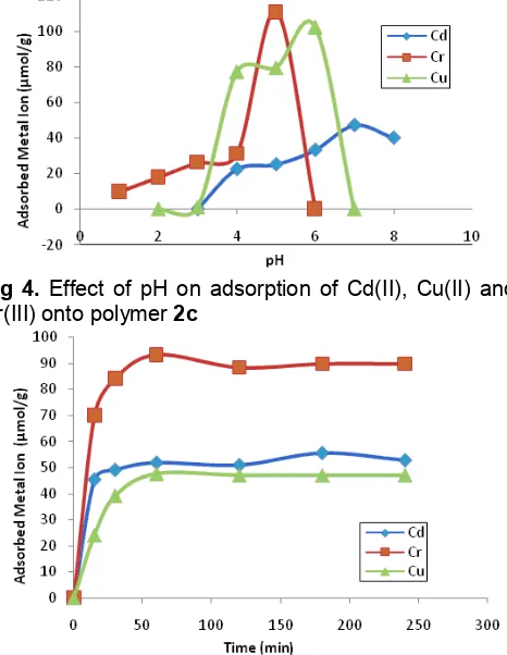 Fig 2. Effect of pH on adsorption of Cd(II), Cu(II) and