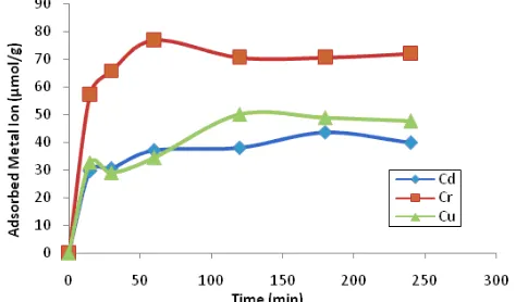 Fig 7. Effect of contact time on adsorption of metal iononto polymer 2c