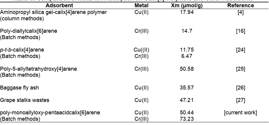 Table 3. Comparison of Metal Ion Adsorption on Calix[6]-Polymers and Other AdsorbentsAdsorbentMetalXm (μmol/g)Reference