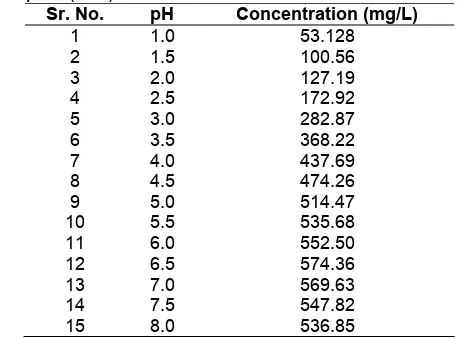 Table 2. Effect of pH on the extraction of Pb(II)-BPAcomplex (n=3)