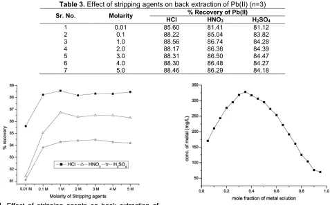 Table 3. Effect of stripping agents on back extraction of Pb(II) (n=3)
