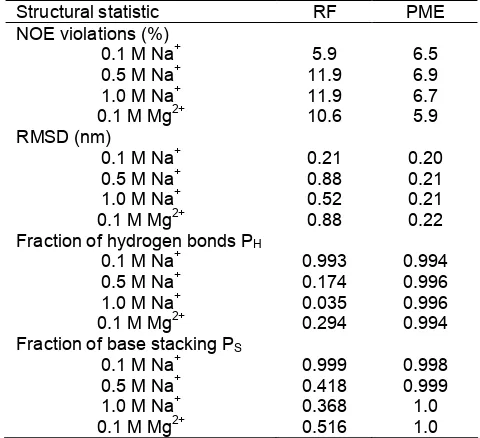 Table 3. Structural characteristic for the uCACGg hairpinof MD simulations using AMBER98 force field withdifferent ion concentration of Na+ and one concentrationof Mg2+