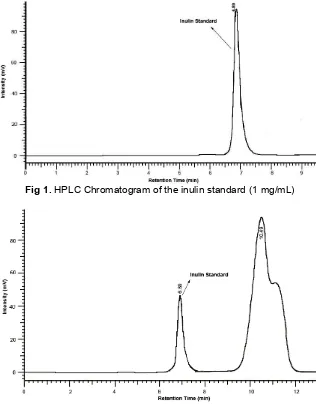 Fig 1. HPLC Chromatogram of the inulin standard (1 mg/mL)