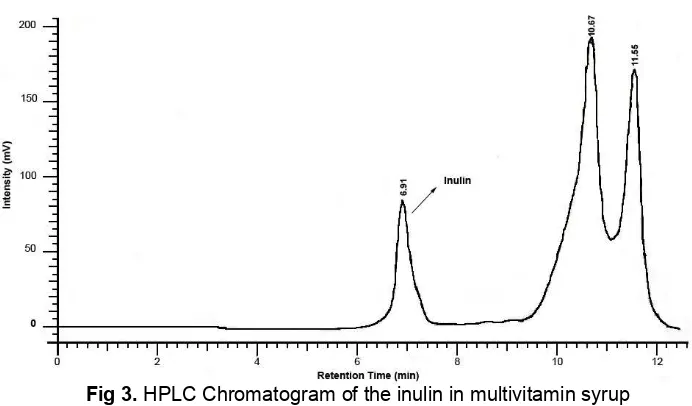 Fig 3. HPLC Chromatogram of the inulin in multivitamin syrup