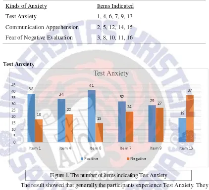 Figure 1. The number of items indicating Test Anxiety 
